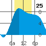 Swinomish Channel tide chart for Tuesday, November 25, 2025