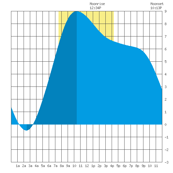 Swinomish Channel tide chart for Wednesday, November 26, 2025