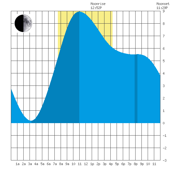 Swinomish Channel tide chart for Thursday, November 27, 2025
