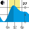 Swinomish Channel tide chart for Thursday, November 27, 2025