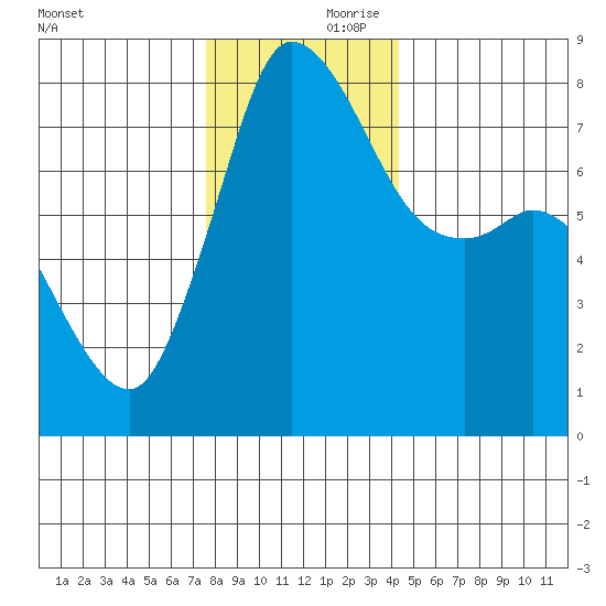 Swinomish Channel tide chart for Friday, November 28, 2025