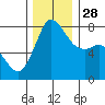 Swinomish Channel tide chart for Friday, November 28, 2025