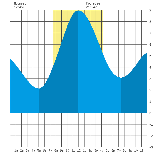 Swinomish Channel tide chart for Saturday, November 29, 2025