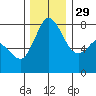 Swinomish Channel tide chart for Saturday, November 29, 2025