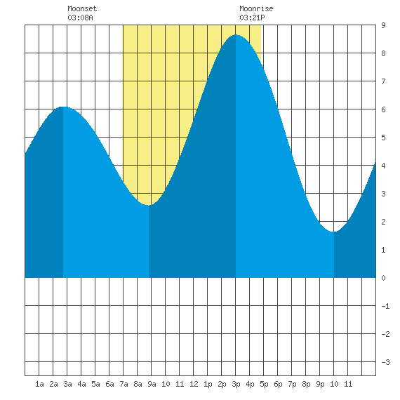 Swinomish Channel tide chart for Sunday, November 2, 2025