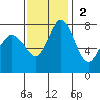 Swinomish Channel tide chart for Sunday, November 2, 2025