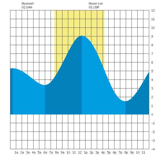 Swinomish Channel tide chart for Sunday, November 30, 2025