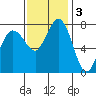 Swinomish Channel tide chart for Monday, November 3, 2025