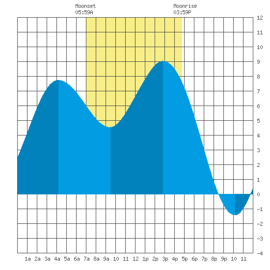 Swinomish Channel tide chart for Tuesday, November 4, 2025