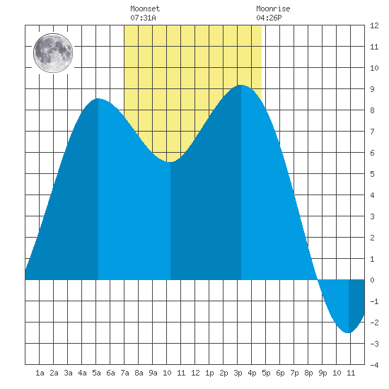 Swinomish Channel tide chart for Wednesday, November 5, 2025