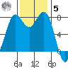 Swinomish Channel tide chart for Wednesday, November 5, 2025