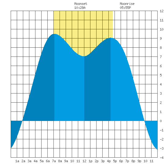 Swinomish Channel tide chart for Friday, November 7, 2025