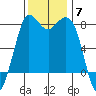 Swinomish Channel tide chart for Friday, November 7, 2025