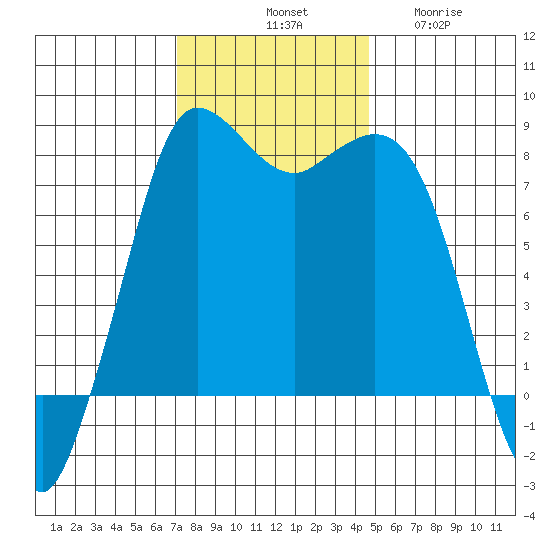 Swinomish Channel tide chart for Saturday, November 8, 2025