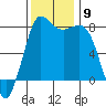 Swinomish Channel tide chart for Sunday, November 9, 2025