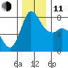 Swinomish Channel tide chart for Thursday, December 11, 2025
