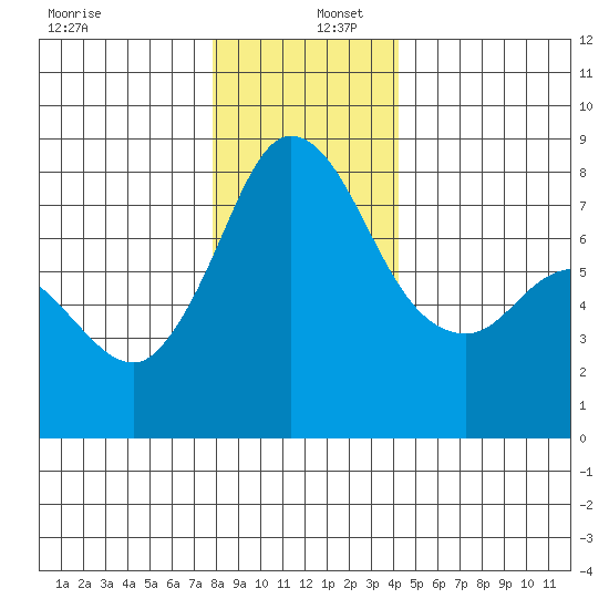 Swinomish Channel tide chart for Friday, December 12, 2025
