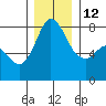 Swinomish Channel tide chart for Friday, December 12, 2025