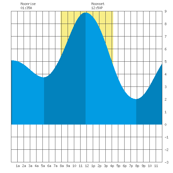 Swinomish Channel tide chart for Saturday, December 13, 2025