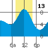 Swinomish Channel tide chart for Saturday, December 13, 2025