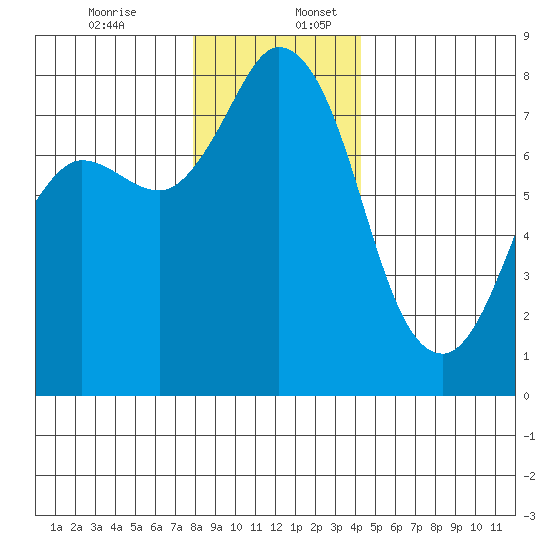 Swinomish Channel tide chart for Sunday, December 14, 2025