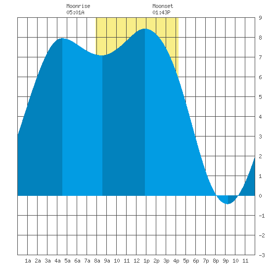 Swinomish Channel tide chart for Tuesday, December 16, 2025