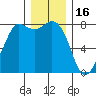 Swinomish Channel tide chart for Tuesday, December 16, 2025