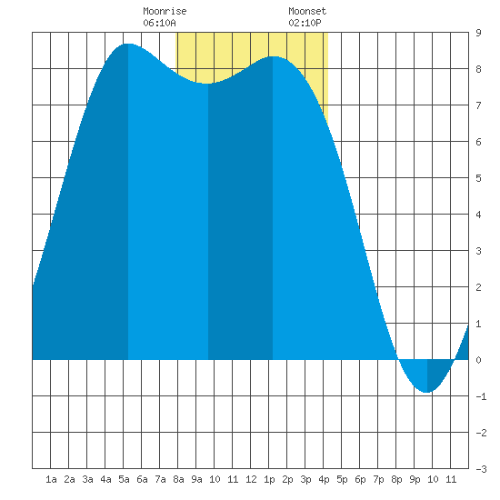 Swinomish Channel tide chart for Wednesday, December 17, 2025