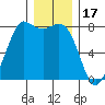 Swinomish Channel tide chart for Wednesday, December 17, 2025