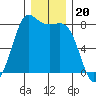 Swinomish Channel tide chart for Saturday, December 20, 2025