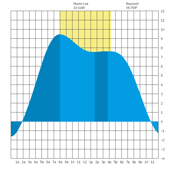 Swinomish Channel tide chart for Monday, December 22, 2025