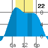 Swinomish Channel tide chart for Monday, December 22, 2025