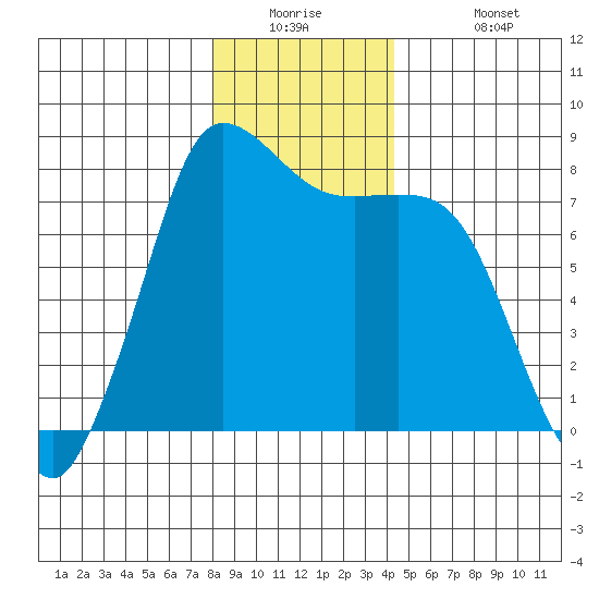 Swinomish Channel tide chart for Tuesday, December 23, 2025