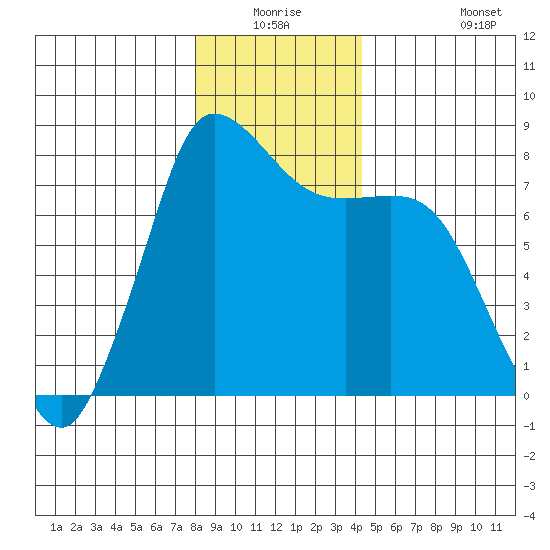 Swinomish Channel tide chart for Wednesday, December 24, 2025