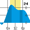 Swinomish Channel tide chart for Wednesday, December 24, 2025