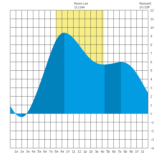 Swinomish Channel tide chart for Thursday, December 25, 2025