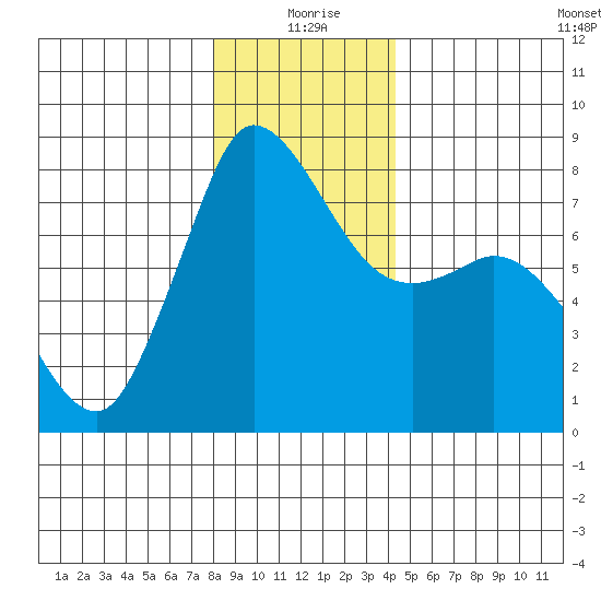 Swinomish Channel tide chart for Friday, December 26, 2025