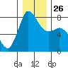 Swinomish Channel tide chart for Friday, December 26, 2025