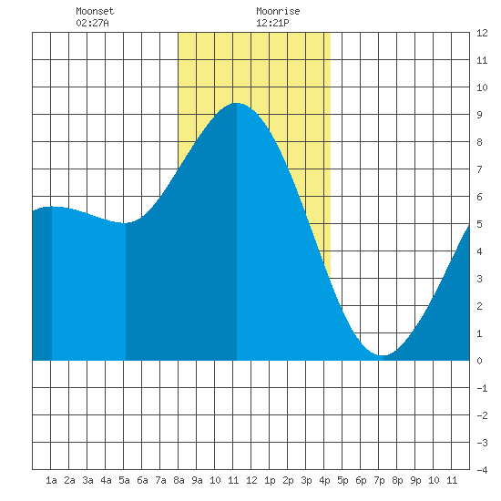 Swinomish Channel tide chart for Monday, December 29, 2025