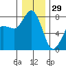 Swinomish Channel tide chart for Monday, December 29, 2025