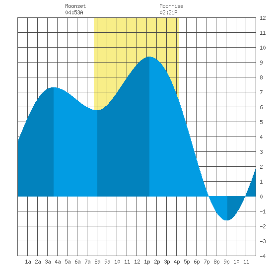 Swinomish Channel tide chart for Tuesday, December 2, 2025