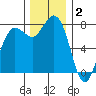 Swinomish Channel tide chart for Tuesday, December 2, 2025