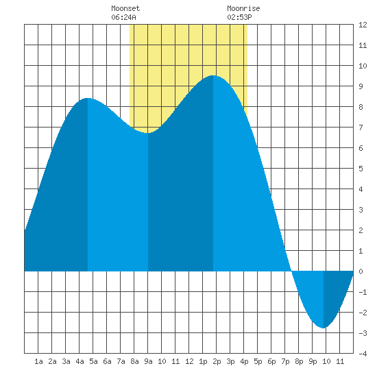 Swinomish Channel tide chart for Wednesday, December 3, 2025