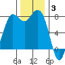 Swinomish Channel tide chart for Wednesday, December 3, 2025