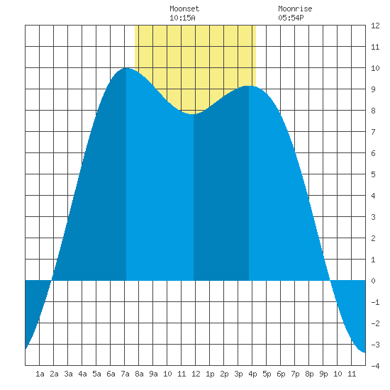 Swinomish Channel tide chart for Saturday, December 6, 2025