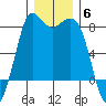 Swinomish Channel tide chart for Saturday, December 6, 2025