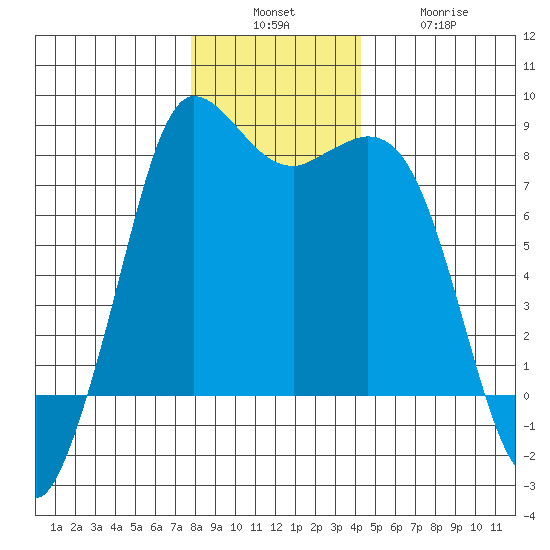 Swinomish Channel tide chart for Sunday, December 7, 2025
