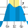 Swinomish Channel tide chart for Sunday, December 7, 2025