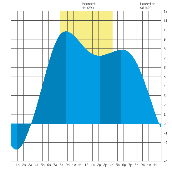 Swinomish Channel tide chart for Monday, December 8, 2025