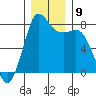 Swinomish Channel tide chart for Tuesday, December 9, 2025
